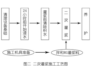 波莲镇灌浆料施工工艺—文字完整版